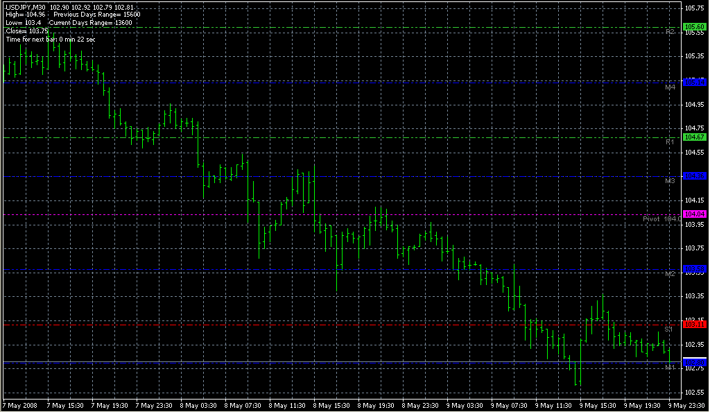 Pro4x Pivot Lines. Индикаторы форекс - это стабильный зароботок на рынке forex